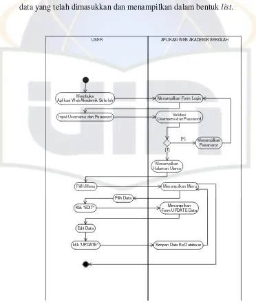 Gambar 4. 18 Activity Diagram - Management User (Update) 