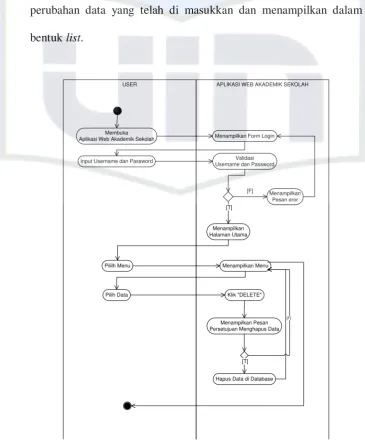 Gambar 4. 19 Activity Diagram - Management User (Delete) 