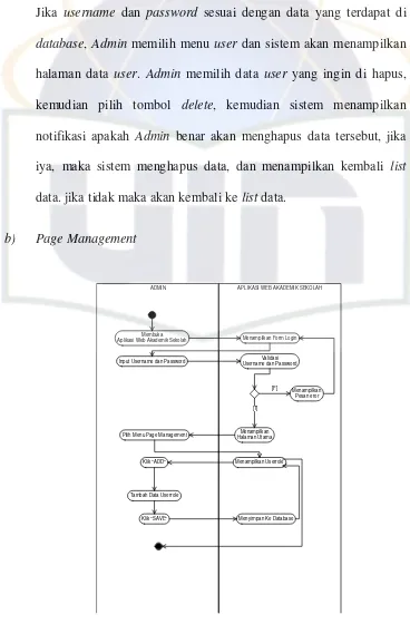 Gambar 4. 20 Activity Diagram - Page Management (Userrole) 