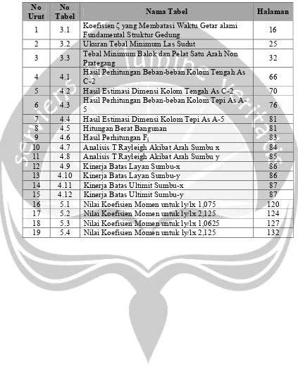 Nama Tabel Tabel 3.1 Koefisien ζ yang Membatasi Waktu Getar alami 