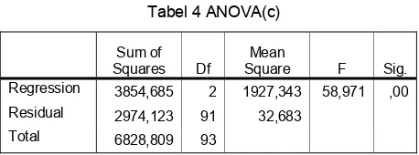 Tabel 4 ANOVA(c) 
