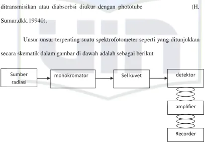 Gambar 4. Skema Spektrofotometer UV-Visible (H, Sumar,dkk.19940) 