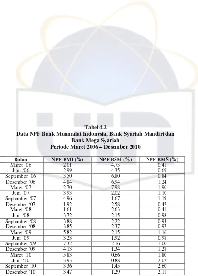 Tabel 4.2Data NPF Bank Muamalat Indonesia, Bank Syariah Mandiri dan