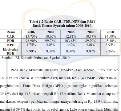 Tabel 1.2 Rasio CAR, FDR, NPF dan RBH