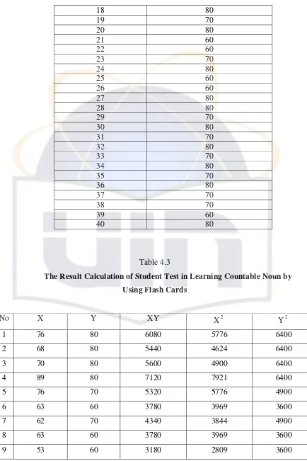 Table 4.3 The Result Calculation of Student Test in Learning Countable Noun by 