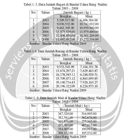 Tabel 1. 3. Data Jumlah Bagasi di Bandar Udara Hang  Nadim  