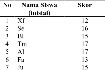 Tabel 1. Hasil Pretes Kesulitan Belajar Siswa SDIT Salsabila Purworejo Jawa Tengah  