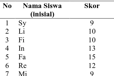 Tabel 7. Perbandingan Hasil dari Pretes dan Pascates  SDIT Salsabila Klaseman Yogyakarta  
