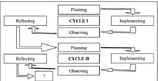 Table 3.1 Model of Classroom Action Research 