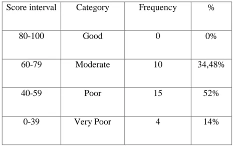 Table 4.1: The Result of Pre-Cycle based on assess english teacher 