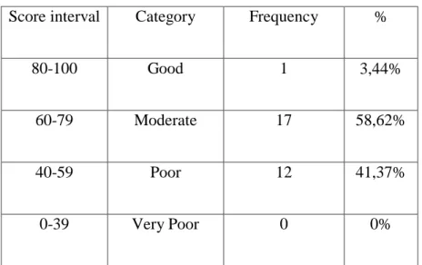Table 4.2: The Students Result of Cycle I on assess by english teacher 