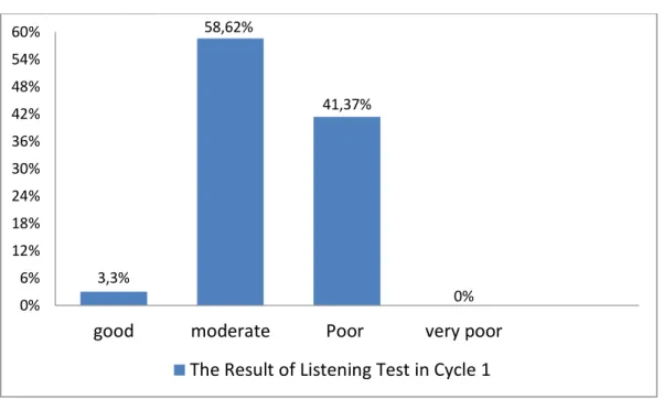 Table 4.3 : Mean score of Pre-Cycle and Cycle I 