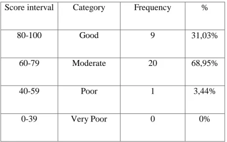 Table 4.4: The Students Result of Cycle II on assess by english teacher 