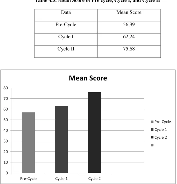 Table 4.5: Mean Score of Pre cycle, Cycle I, and Cycle II 