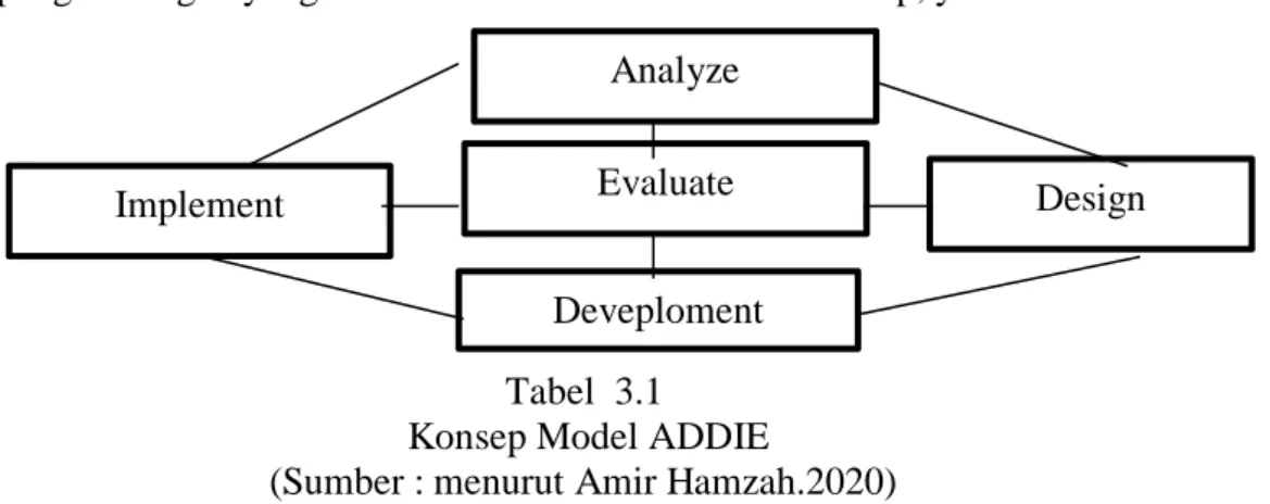 Tabel  3.1   Konsep Model ADDIE 
