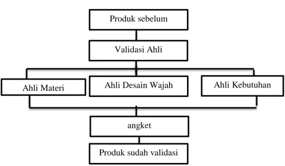Tabel 3.8  Proses validasi produk 