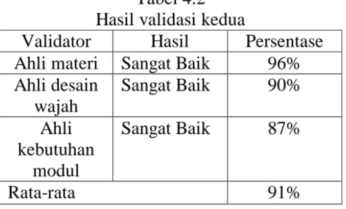 Tabel 4.2  Hasil validasi kedua 