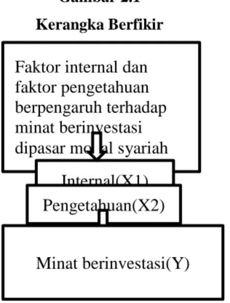 Gambar 2.1  Kerangka Berfikir 