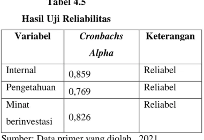 Tabel 4.5  Hasil Uji Reliabilitas  Variabel  Cronbachs 