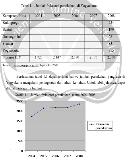 Tabel 1.1. Jumlah frekuensi pernikahan  di Yogyakarta 