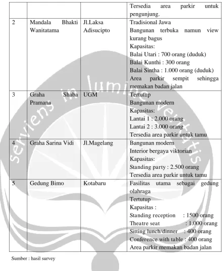 Tabel 1.4. Daftar Ballroom Hotel 
