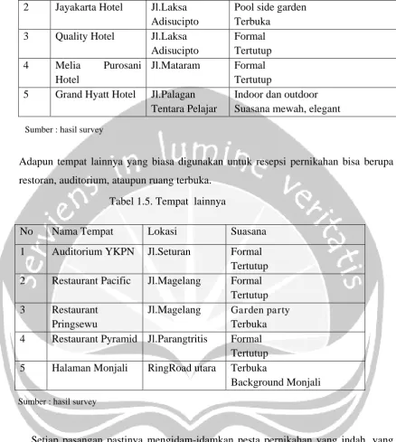 Tabel 1.5. Tempat  lainnya 