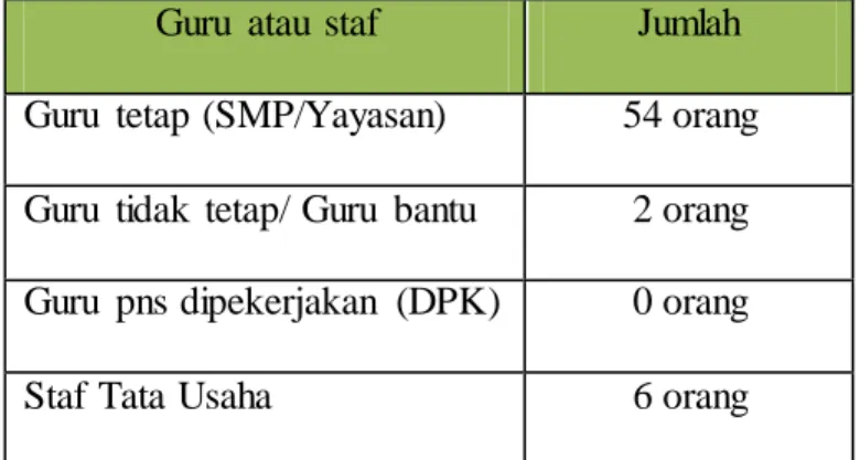 Tabel  4.2  Data  Guru  SMPIT  IQR A’  Kota  Bengkulu 