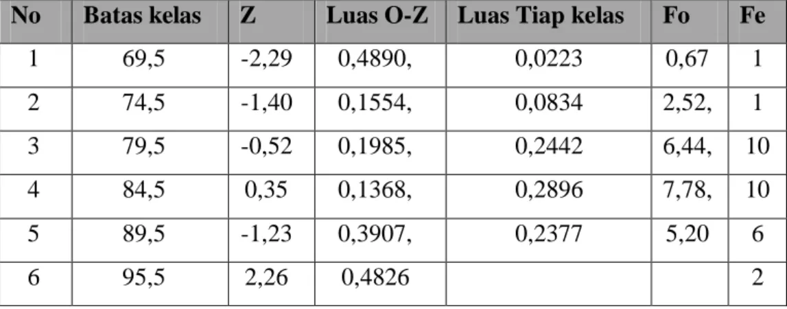 Tabel 4.6  Frekuensi (fe) 
