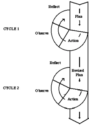 Gambar 2. Model Penelitian Tindakan Kelas 