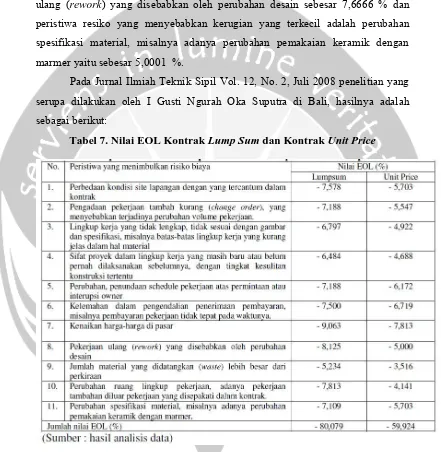 Tabel 7. Nilai EOL Kontrak Lump Sum dan Kontrak Unit Price 
