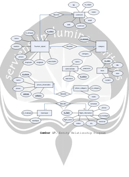 Gambar 17. Entity Relationship Diagram 