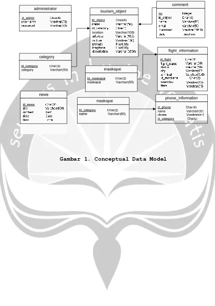 Gambar 1. Conceptual Data Model 