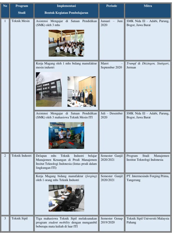 Tabel 1.2. Implementasi Merdeka Belajar Kampus Merdeka oleh Program Studi di ITI 