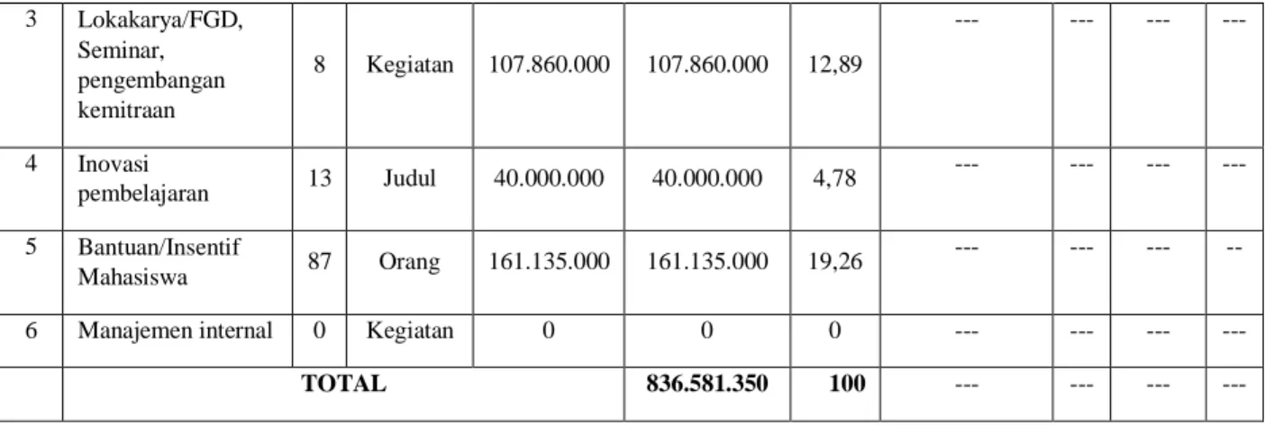 Tabel 5.2. Anggaran Program Studi Teknologi Industri Pertanian Tahun 2023 
