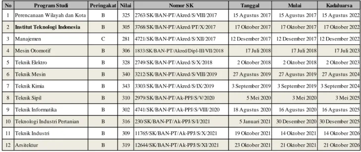 Tabel 2.13 Status Akreditasi Program Studi di Institut Teknologi Indonesia 