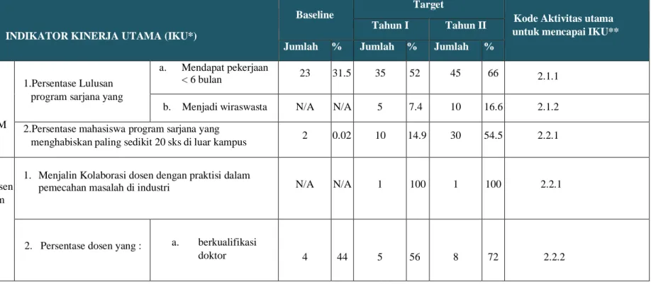 Tabel 3.44. Peta dan kontribusi aktivitas yang diusulkan program studi Teknik Industri  