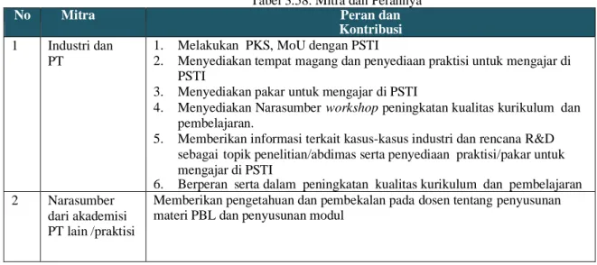 Tabel 3.58. Mitra dan Perannya 
