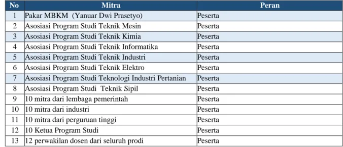 Tabel 3.83. Mitra dan Perannya dalam Aktivitas 3.1 