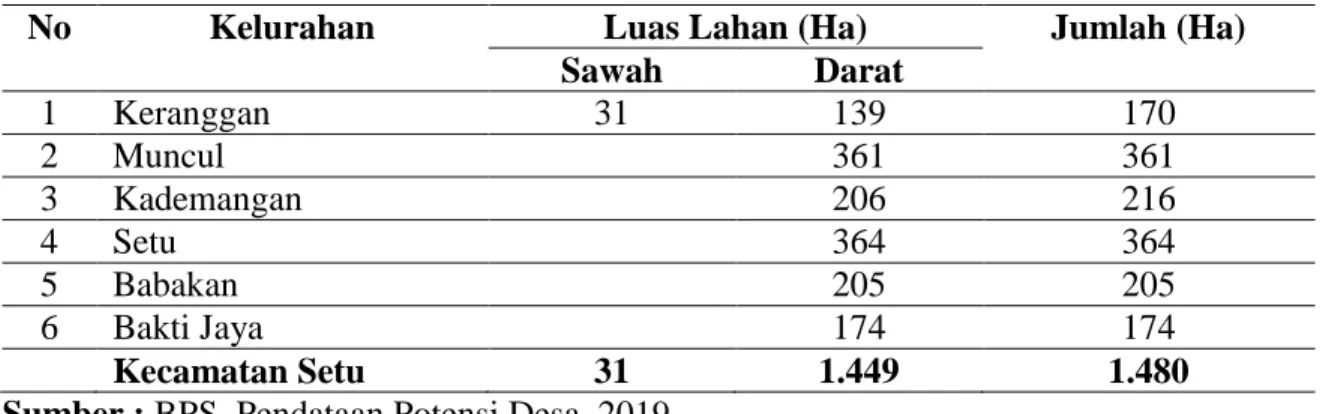 Tabel 1.1. Luas wilayah menurut penggunaan di Kecamatan Setu (2019) 
