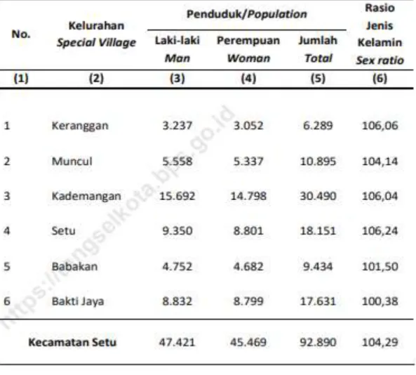 Tabel 1.3. Jumlah penduduk menurut rasio jenis kelamin di Kecamatan Setu 