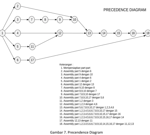 Gambar 7. Precendence Diagram 