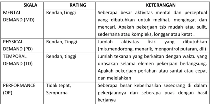 Tabel 2. Indikator beban mental NASA TLX 
