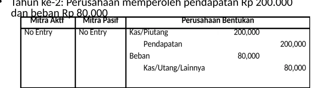 Ilustrasi Akuntansi Musyarakah