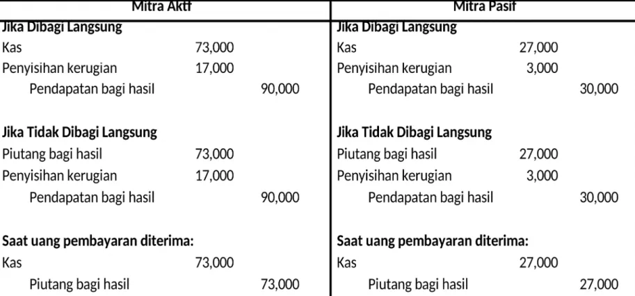 Ilustrasi Akuntansi Musyarakah