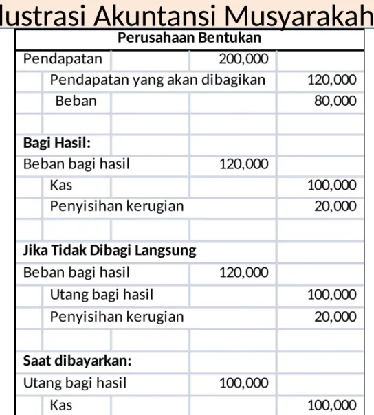Ilustrasi Akuntansi Musyarakah