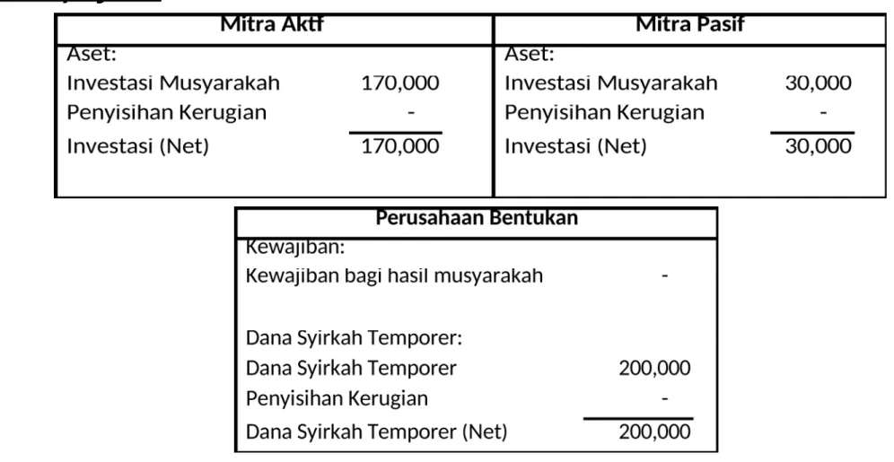 Ilustrasi Akuntansi Musyarakah