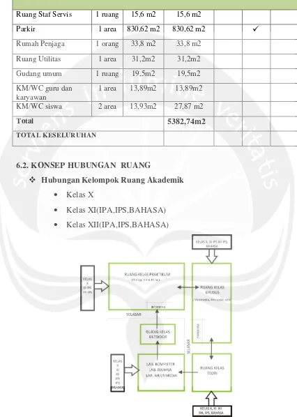 Gambar 6.1.Hubungan Kelompok Ruang Akademik kelas X,XI,XII