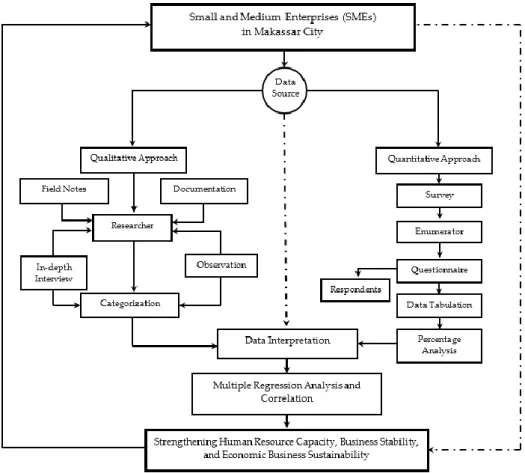 Figure 2. Sequential qualitative–quantitative approaches. Source: Authors’ elaboration