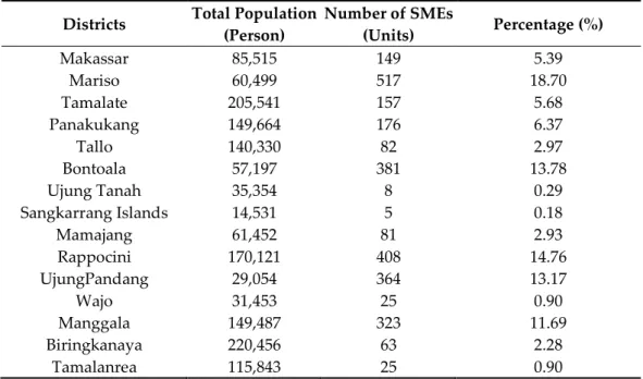 Table 1 shows the small and medium enterprises (SMEs) in Makassar City. The dom- dom-inant developing SMEs are located in Mariso District, as much as 18.70%, Rappocini  Dis-trict, as much as 14.76%, Bontoala DisDis-trict, as much as 13.78%, and UjungPandan