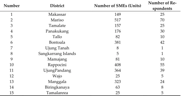 Table 2. Number of respondents of small and medium enterprises (SMEs) in Makassar City